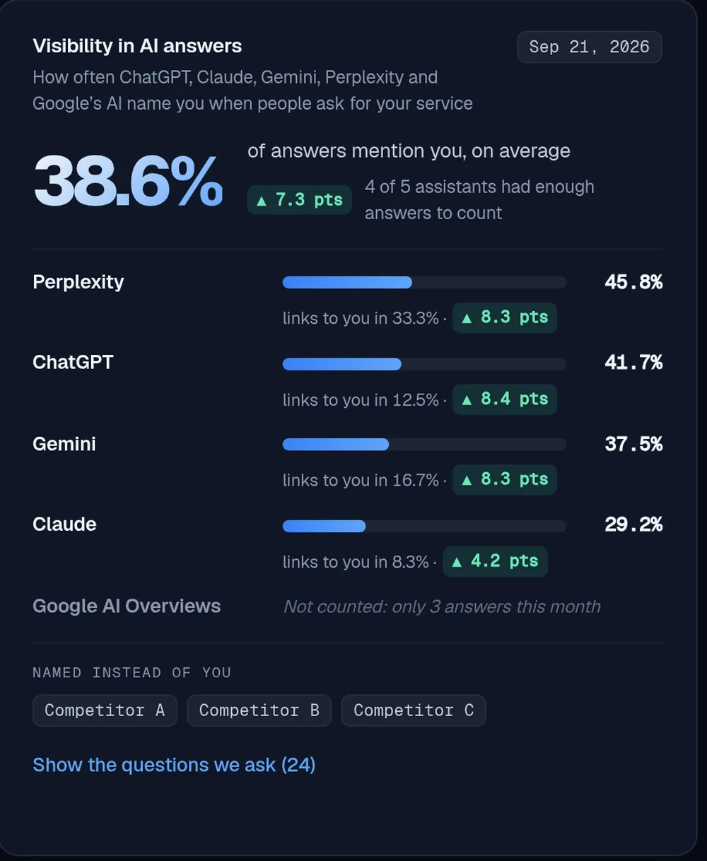 Clarity dashboard card showing how often Perplexity, ChatGPT, Gemini and Claude mention and link to a sample business