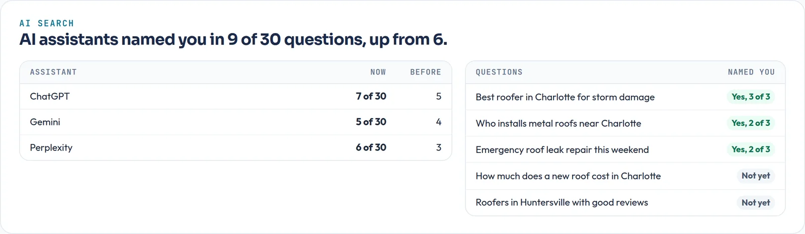 Report section: AI assistants named the business in 9 of 30 questions, by assistant and by question