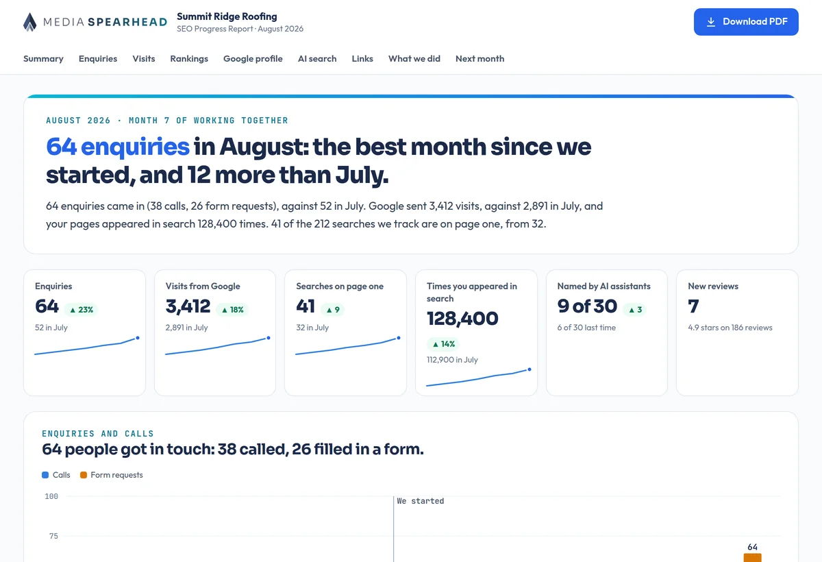 A Media Spearhead SEO progress report for a sample roofing company: 64 enquiries, 3,412 visits from Google, 41 searches on page one and named by AI assistants in 9 of 30 questions