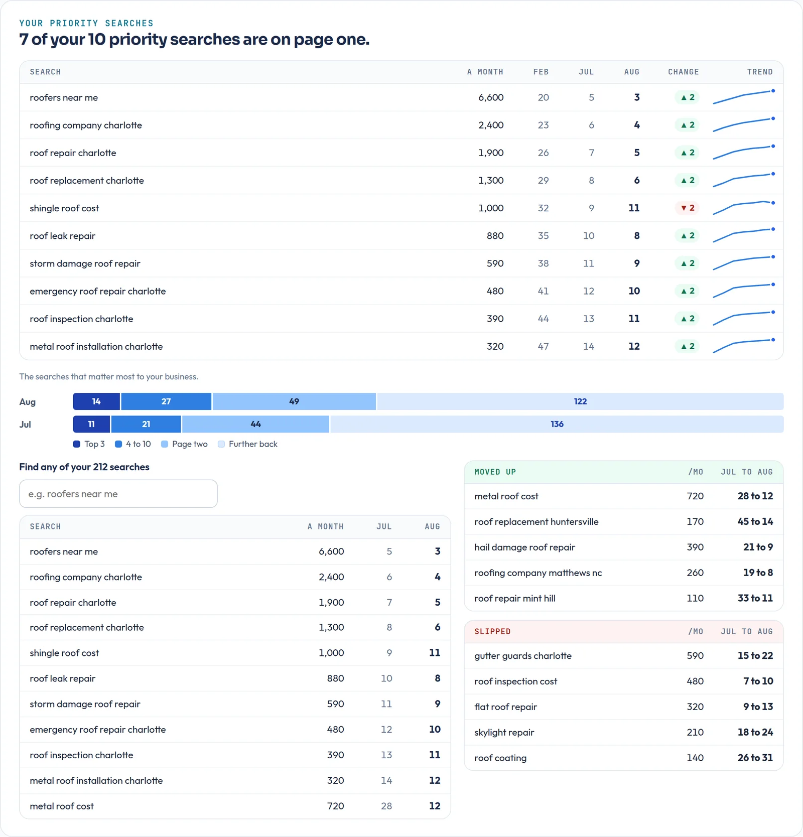 Report section with the ten priority searches, their monthly positions and trend lines, plus movers up and down