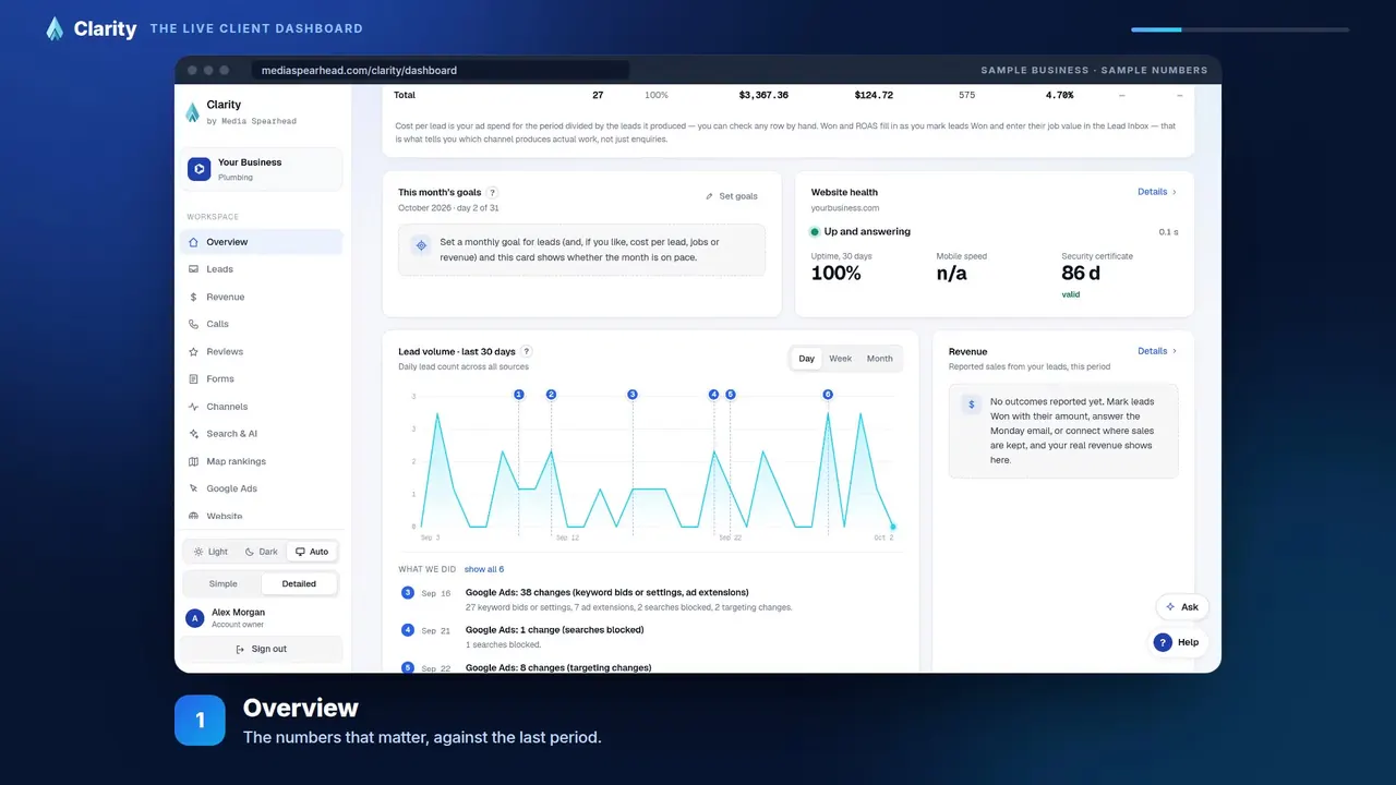 Clarity dashboard overview for a sample business: leads, goals, website health and lead volume